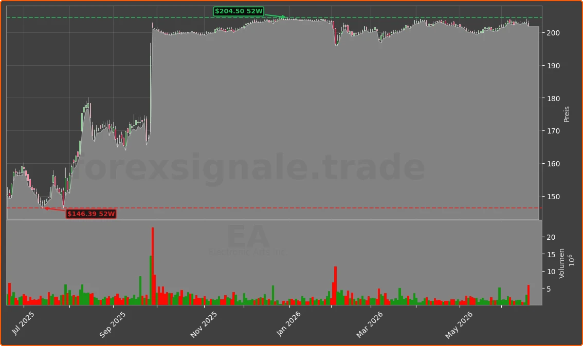 EA Chart