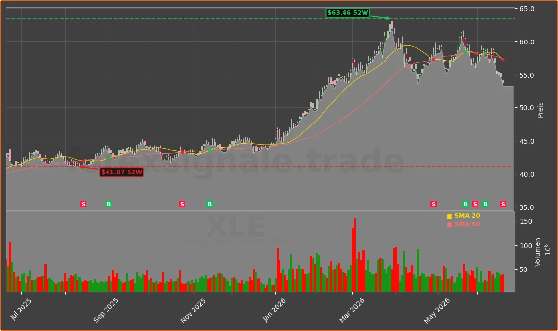 XLE Chart