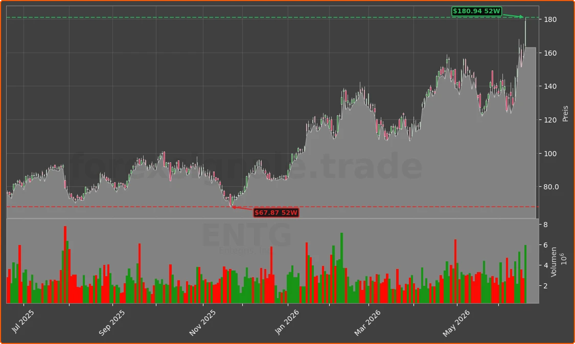 ENTG Chart