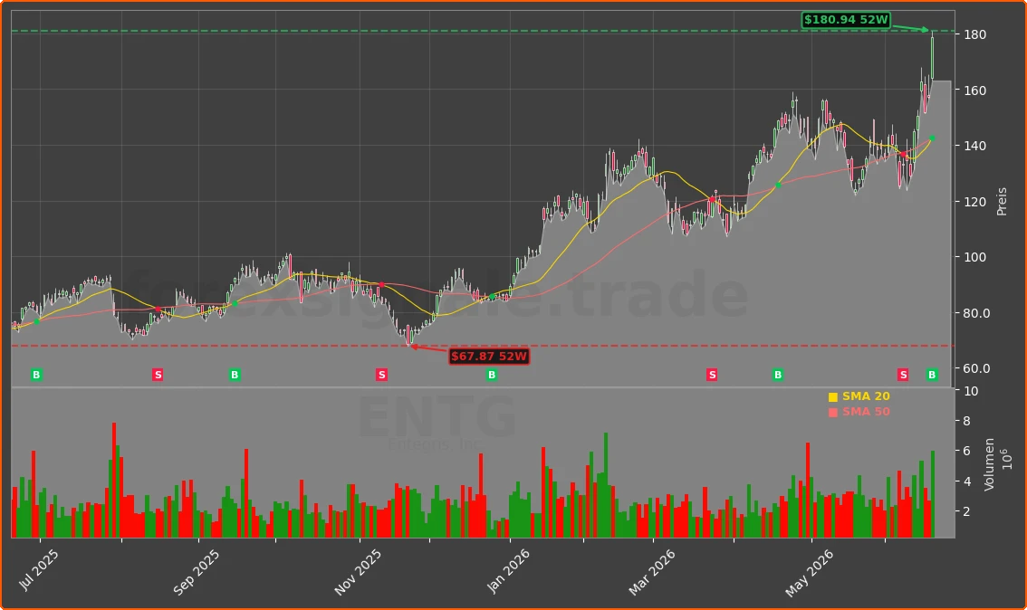 ENTG Chart