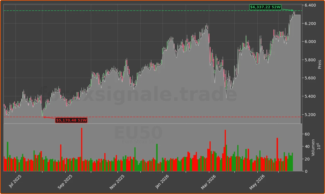 EU50 Chart
