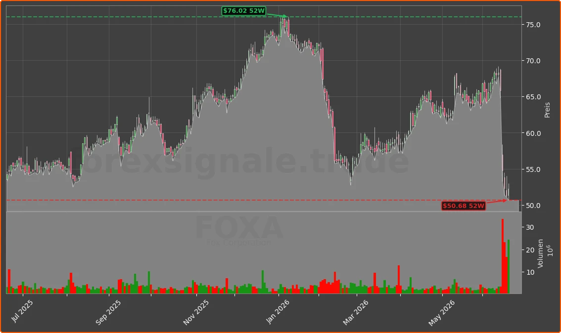 FOXA Chart