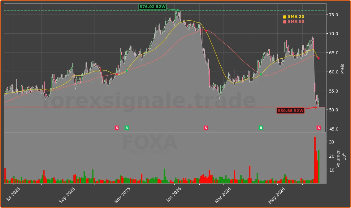 FOXA Chart