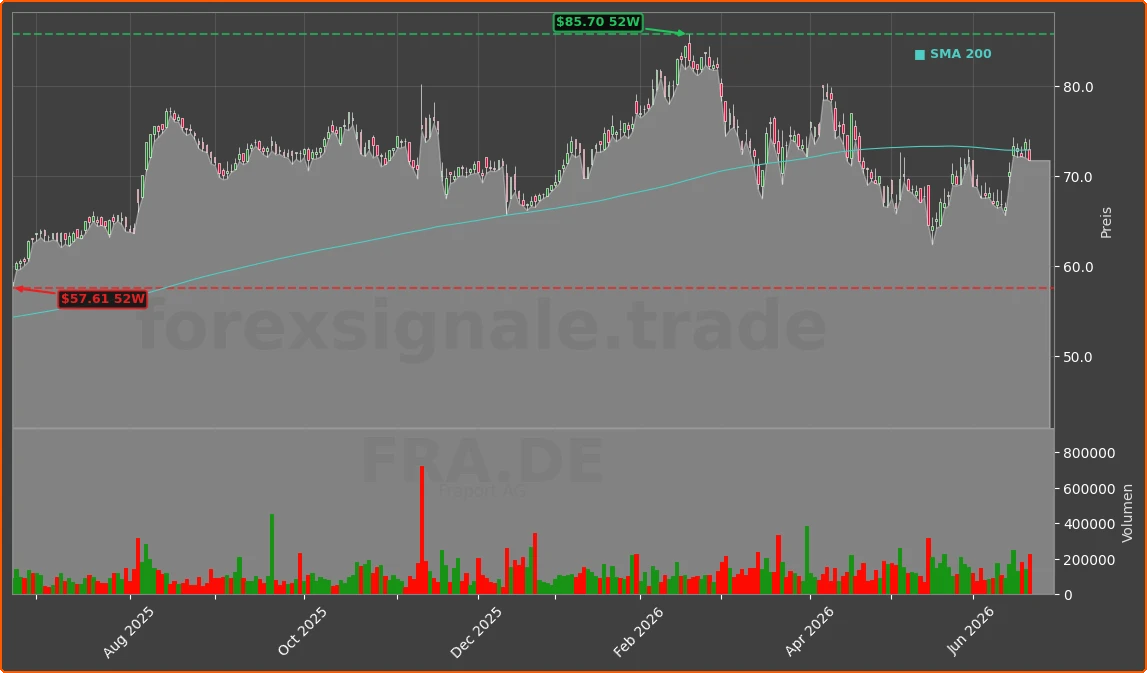 FRA.DE Chart