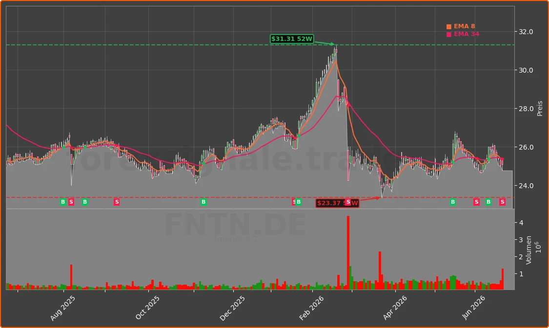 FNTN.DE Chart