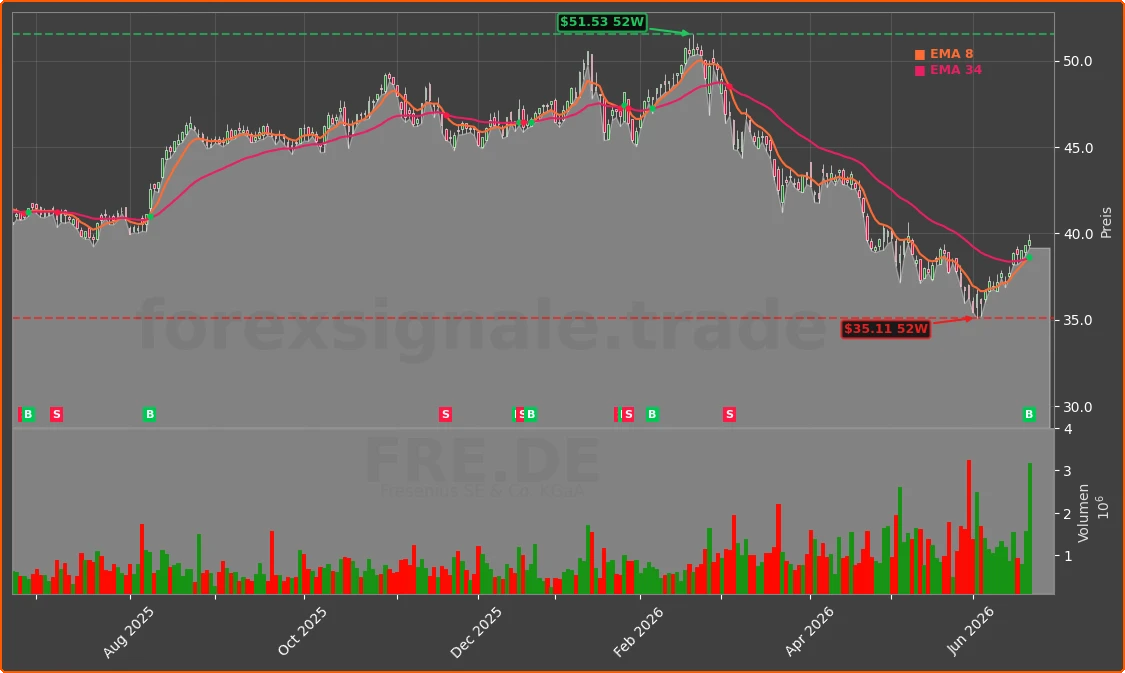FRE.DE Chart