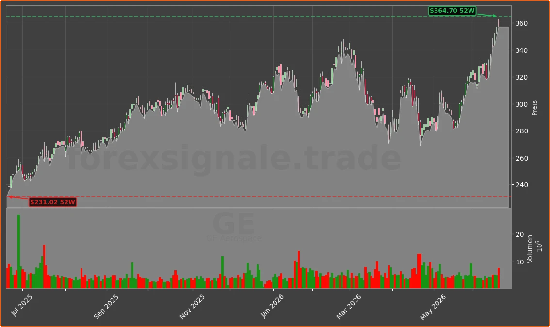 GE Chart