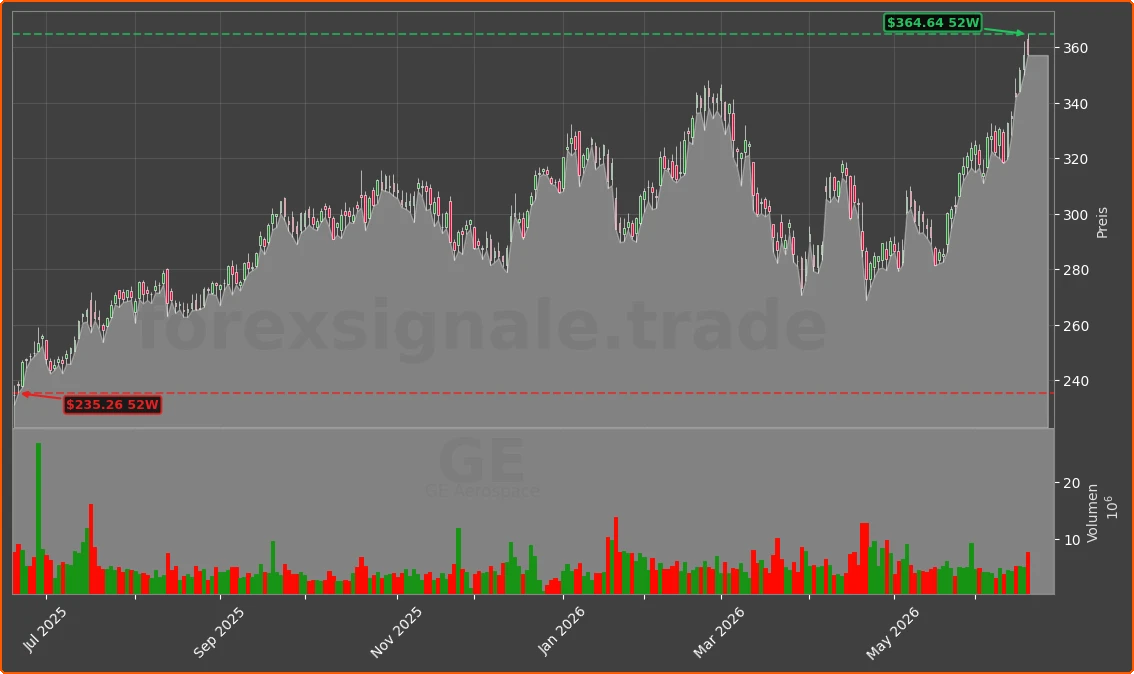 GE Chart