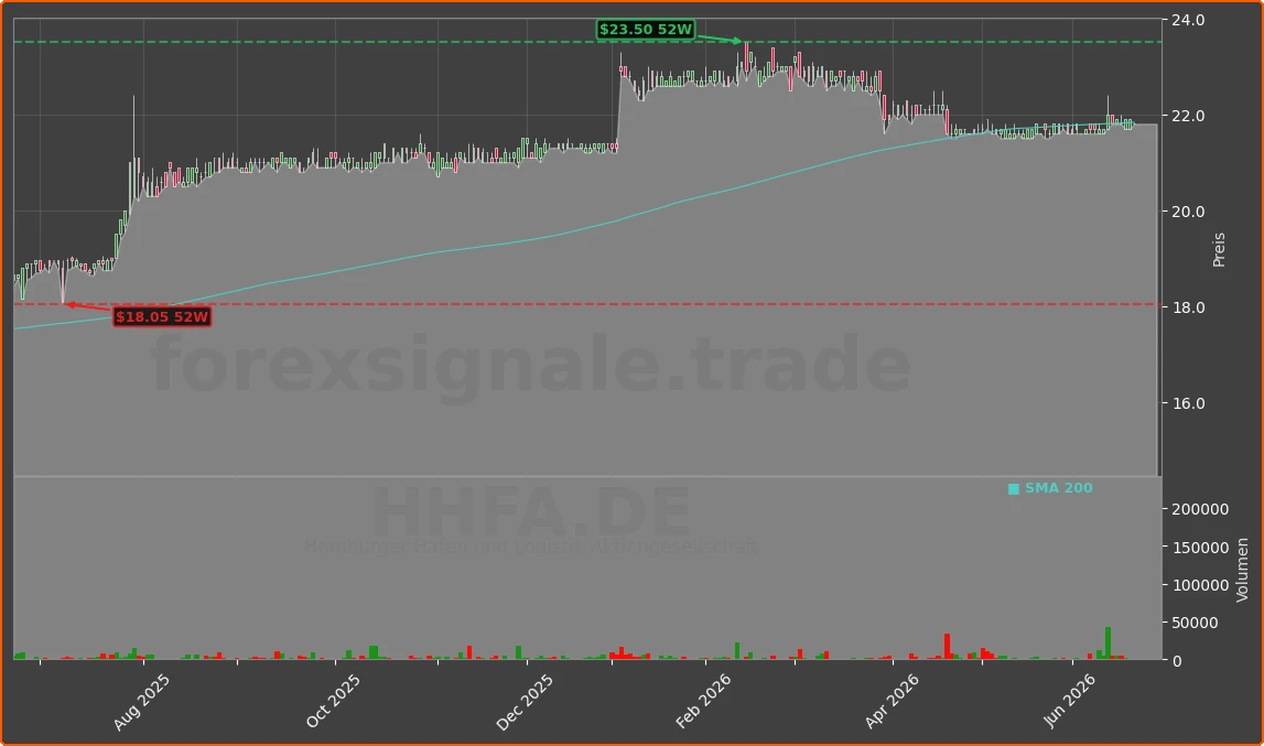 HHFA.DE Chart