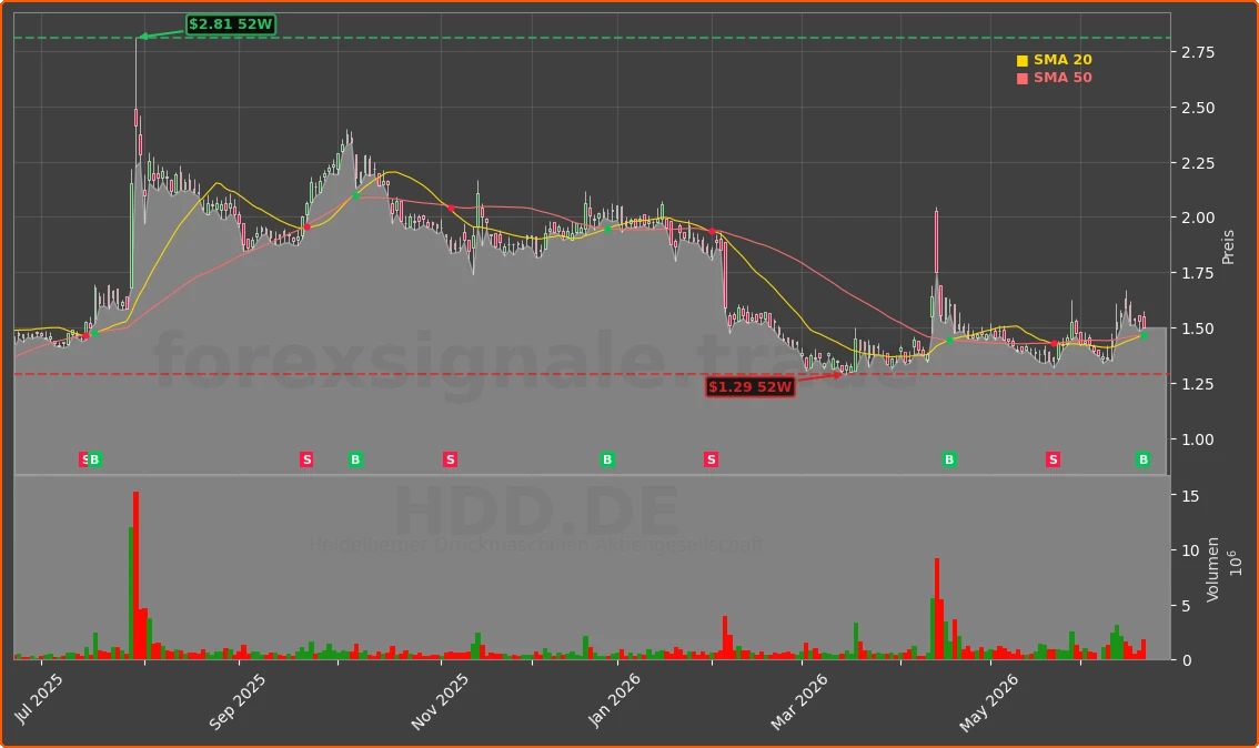 HDD.DE Chart