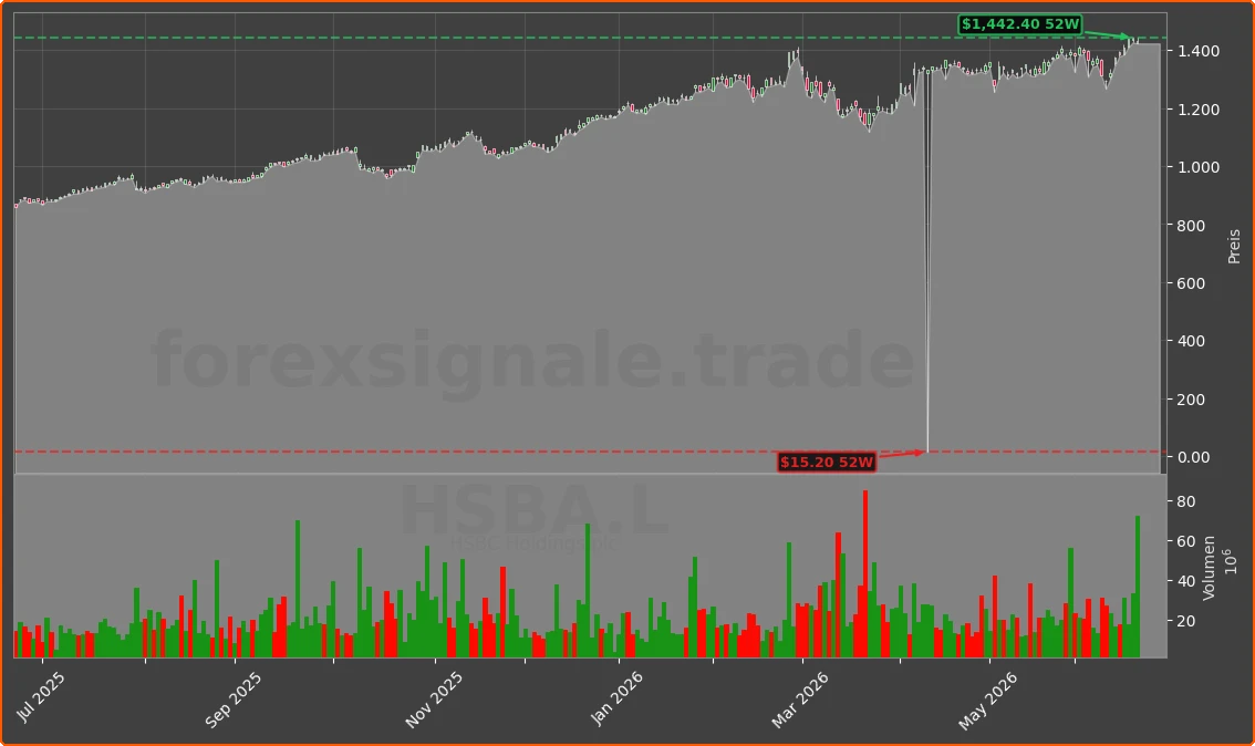 HSBA.L Chart