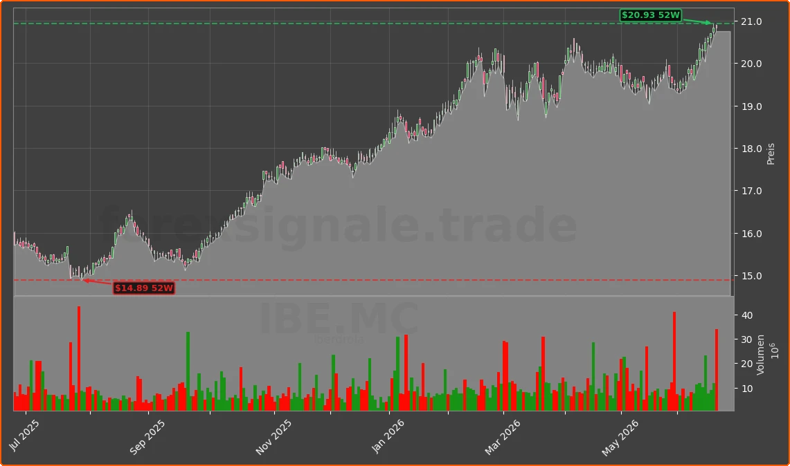 IBE.MC Chart
