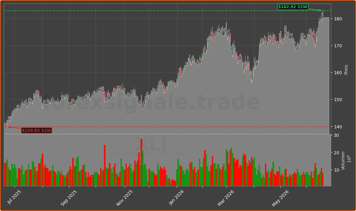 XLI Chart