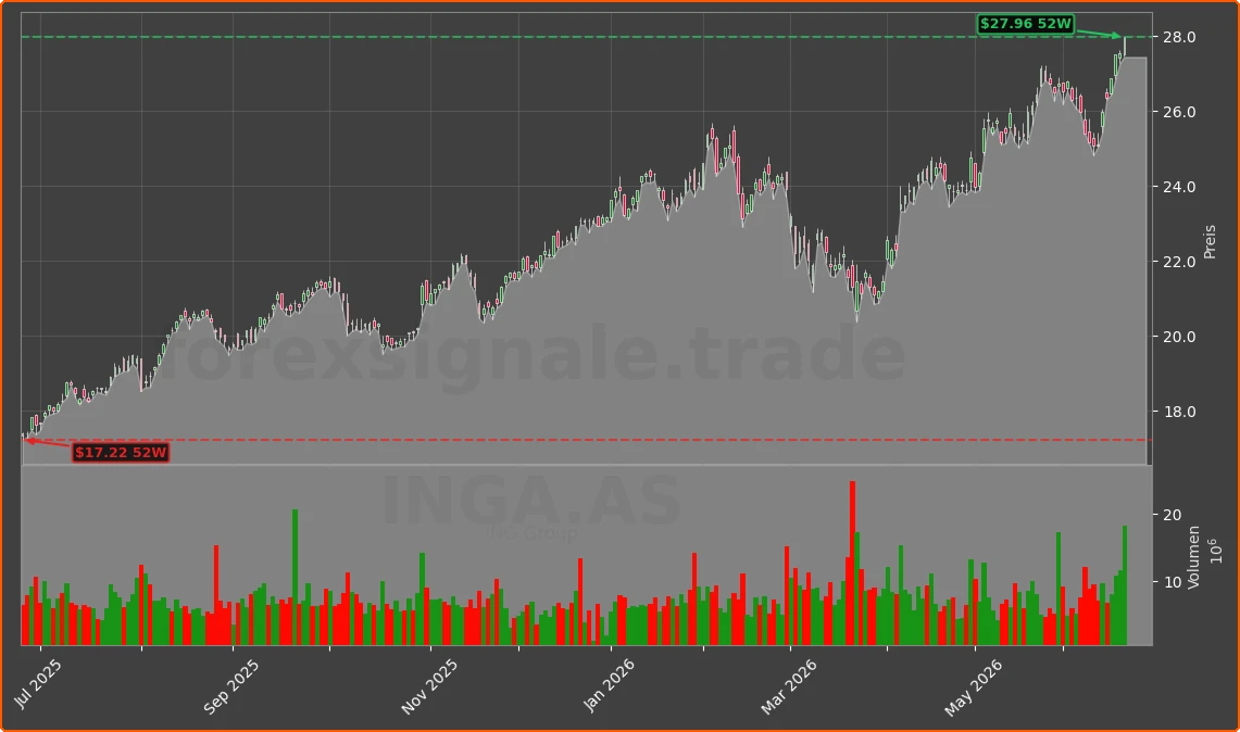 INGA.AS Chart
