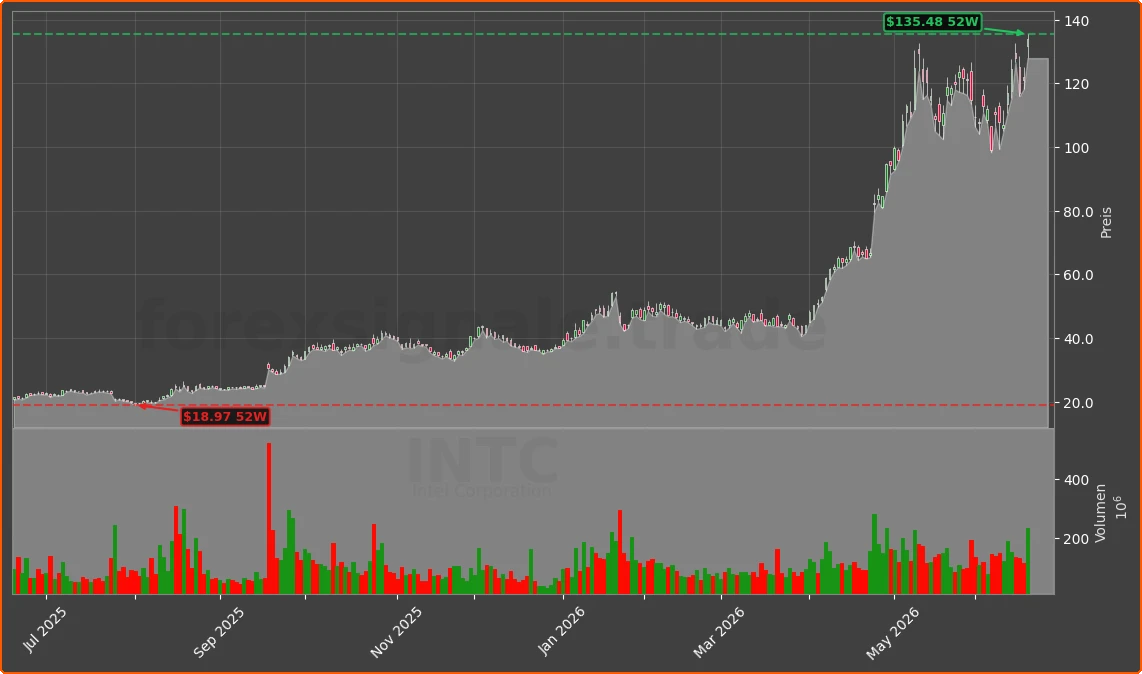 INTC Chart