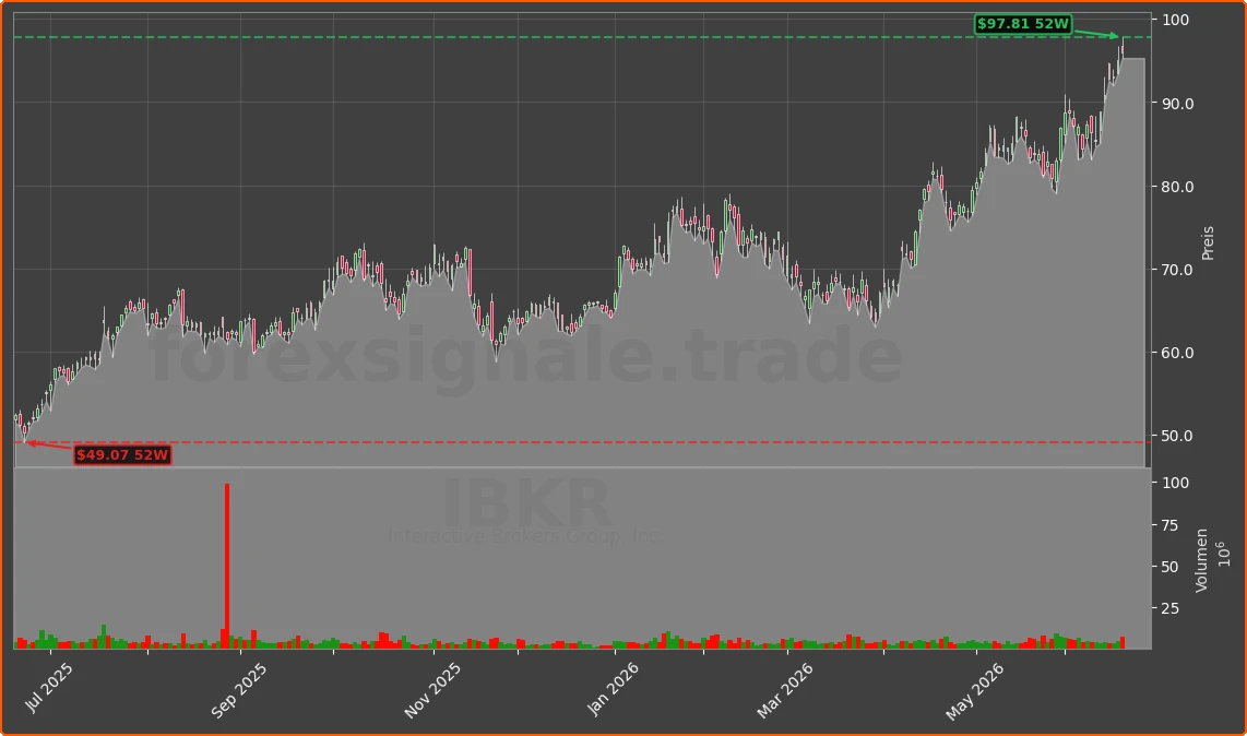 IBKR Chart