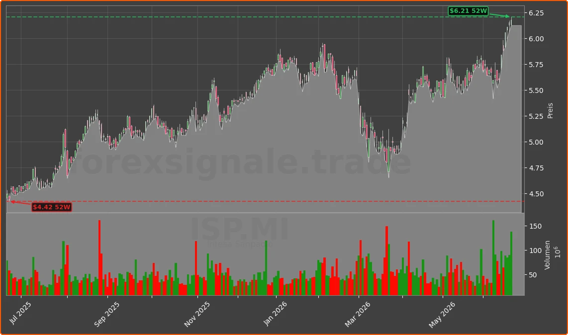 ISP.MI Chart
