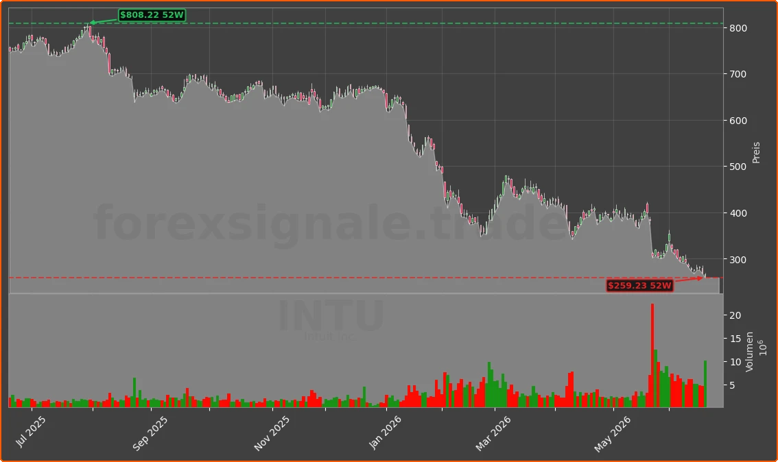 INTU Chart