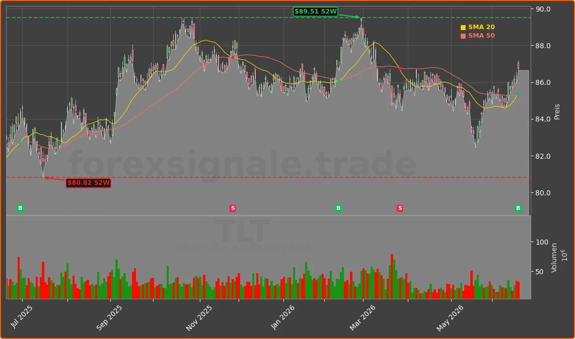 TLT Chart