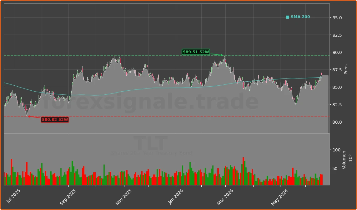 TLT Chart