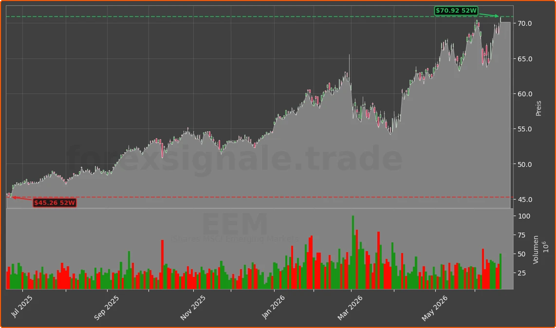 EEM Chart