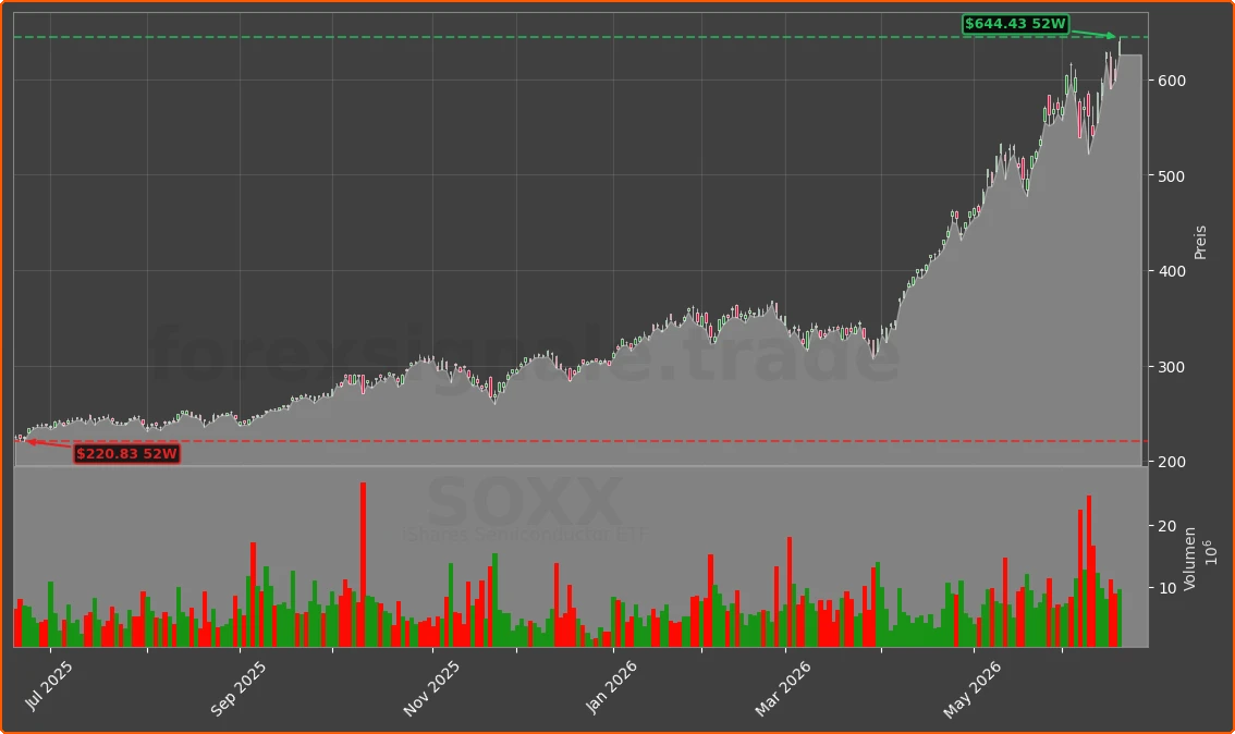 SOXX Chart