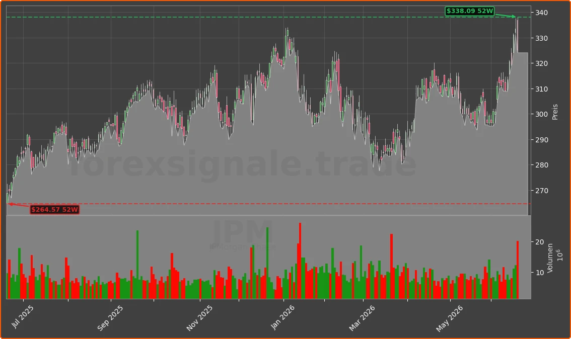 JPM Chart