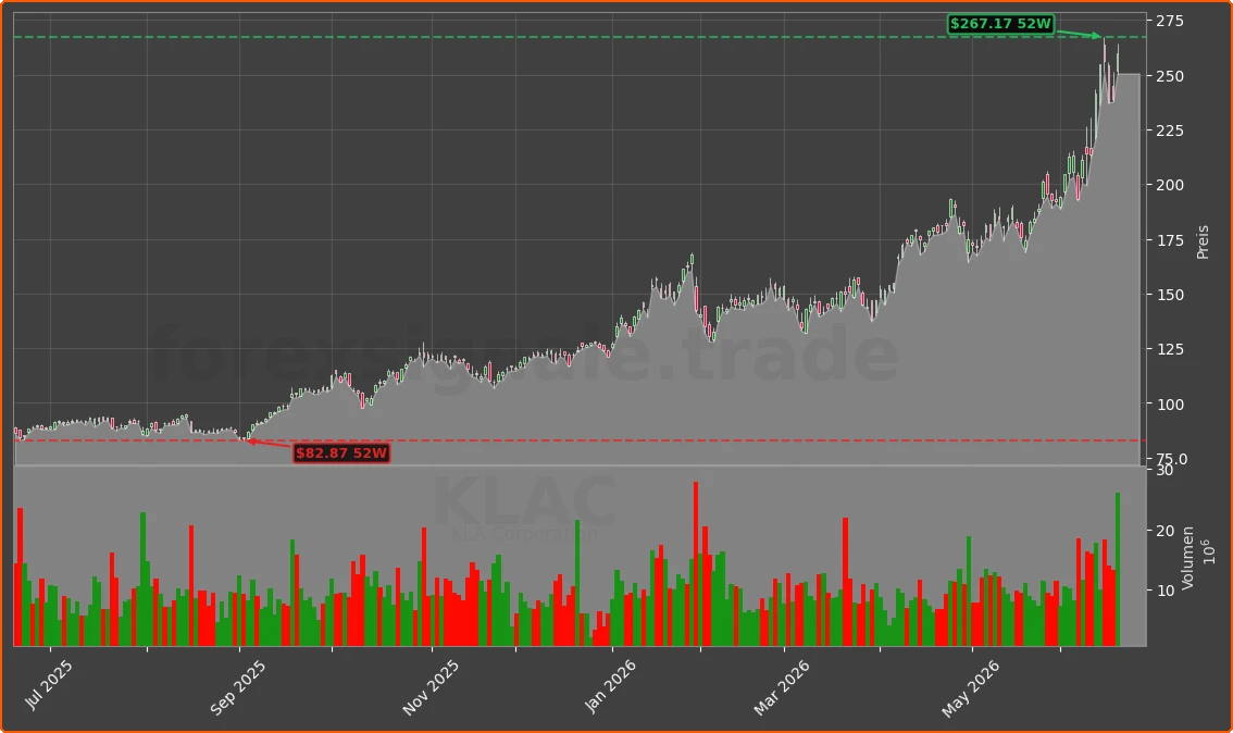 KLAC Chart