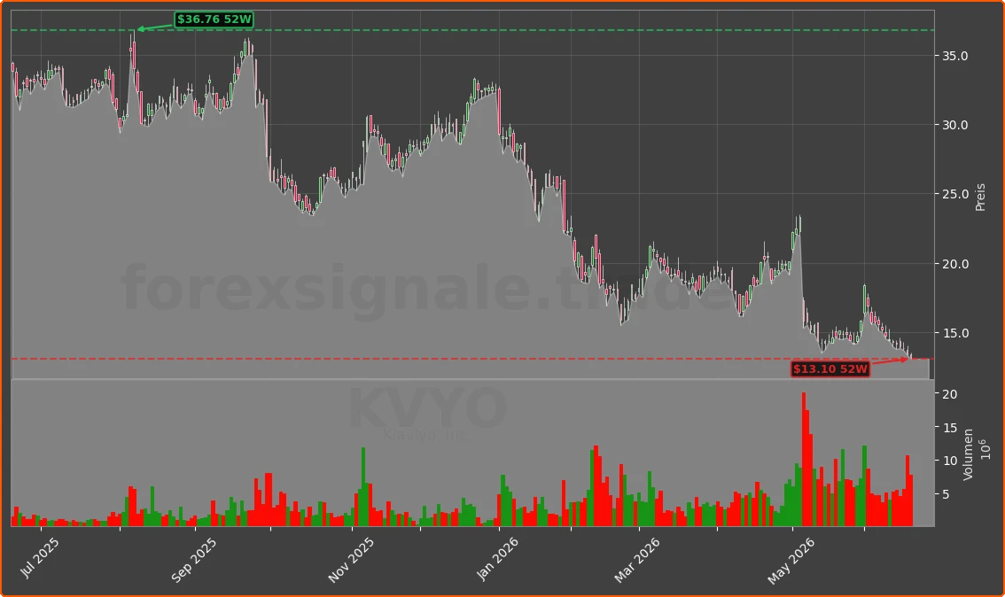 KVYO Chart