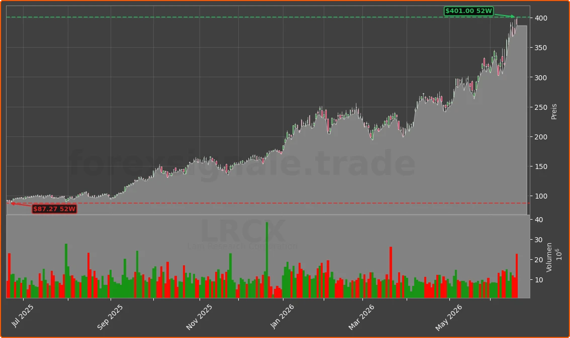 LRCX Chart
