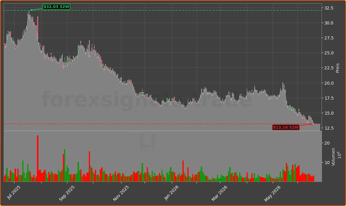 LI Chart
