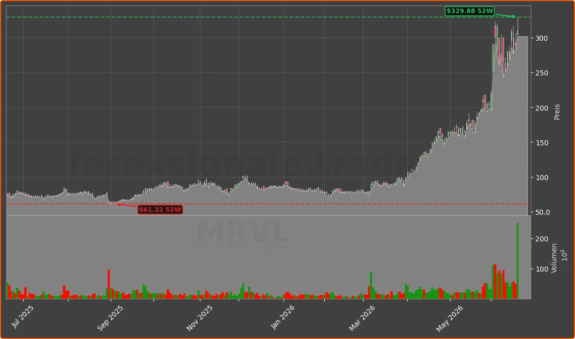 MRVL Chart