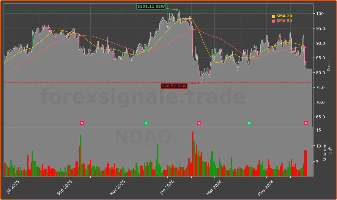 NDAQ Chart