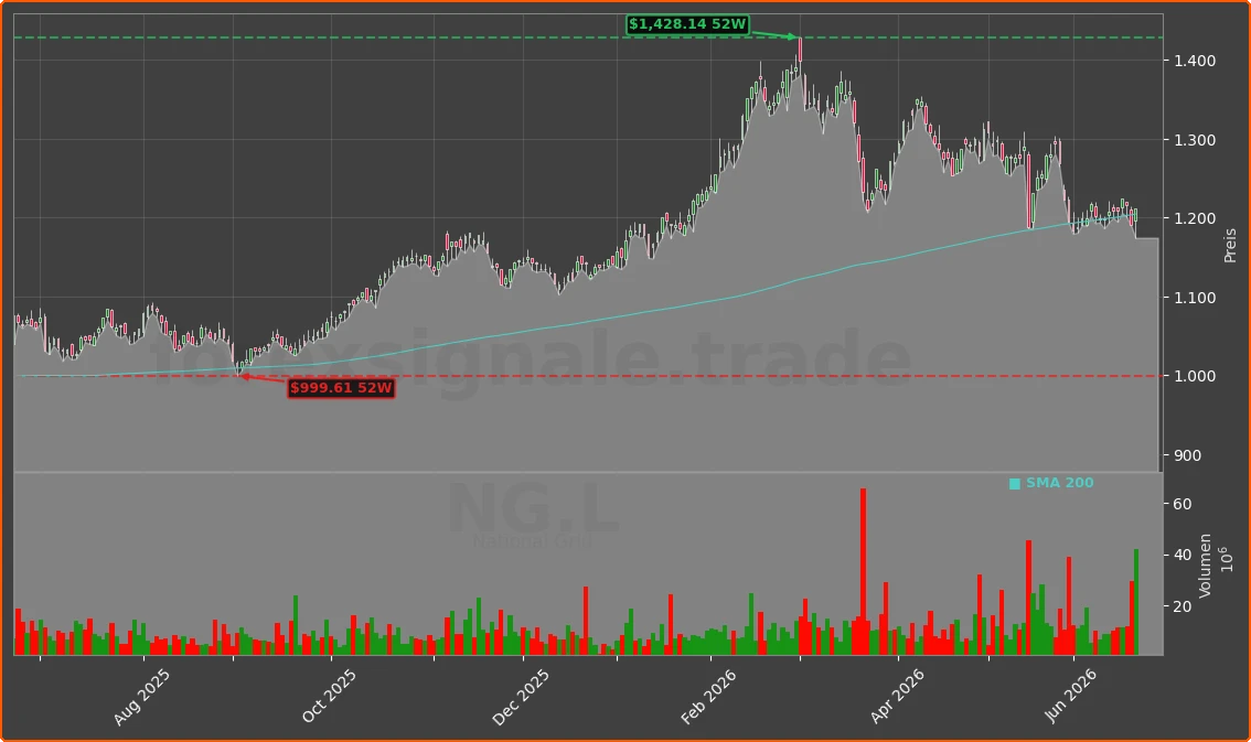 NG.L Chart