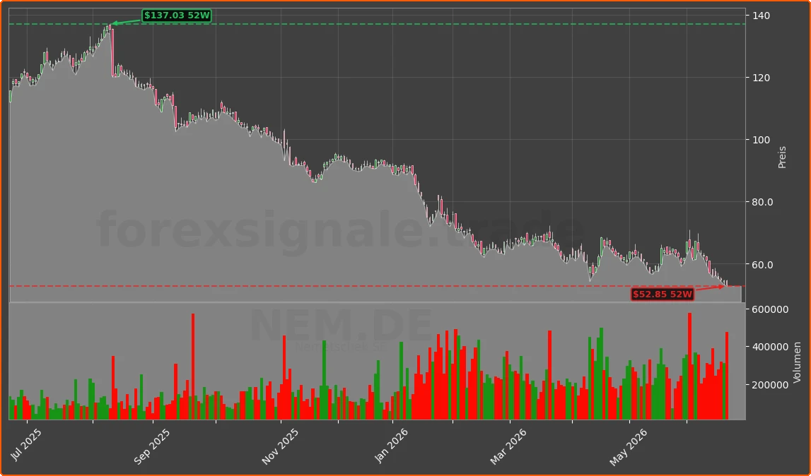 NEM.DE Chart