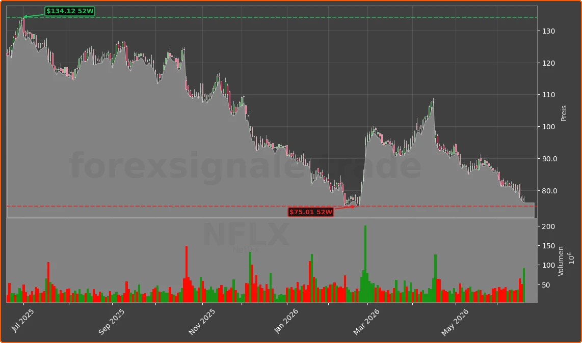 NFLX Chart