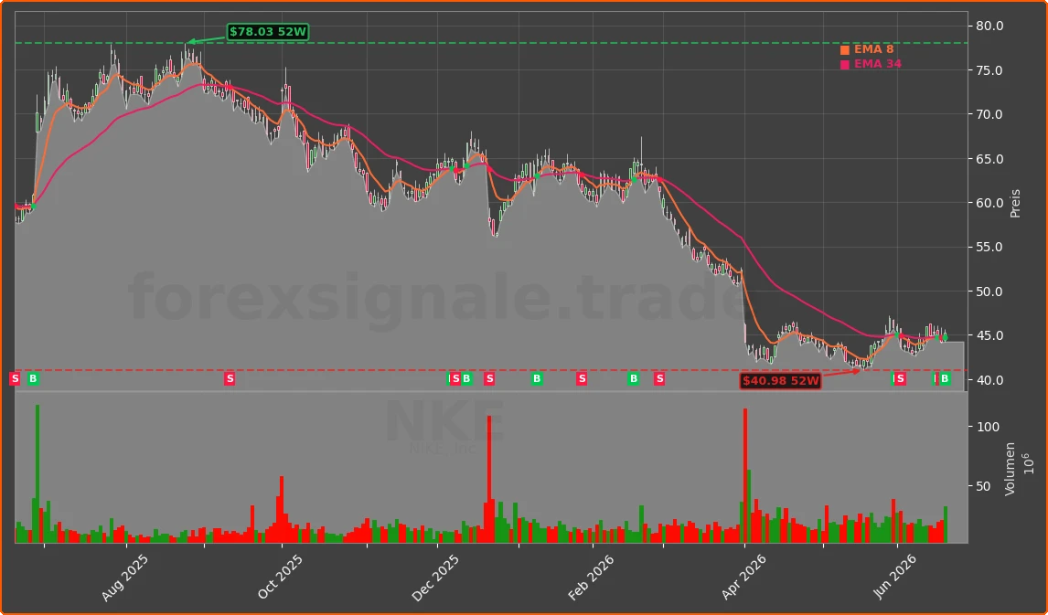 NKE Chart