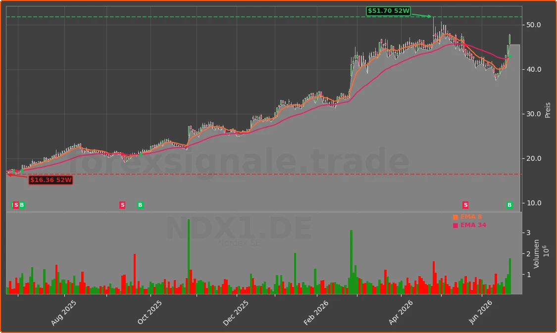 NDX1.DE Chart