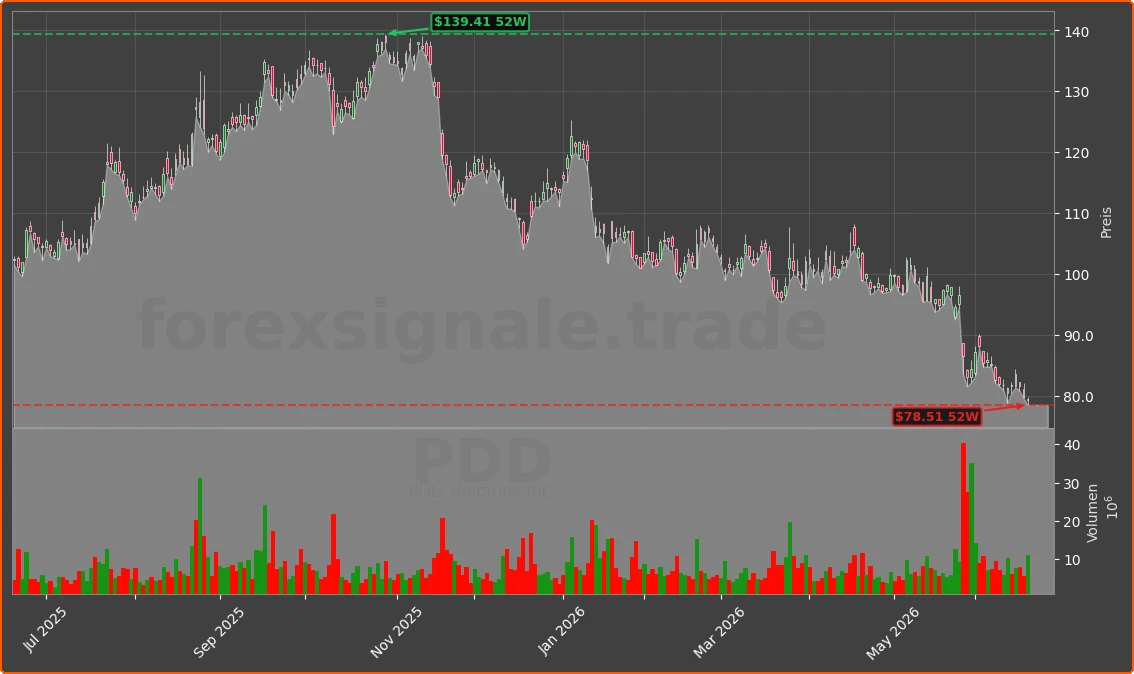 PDD Chart