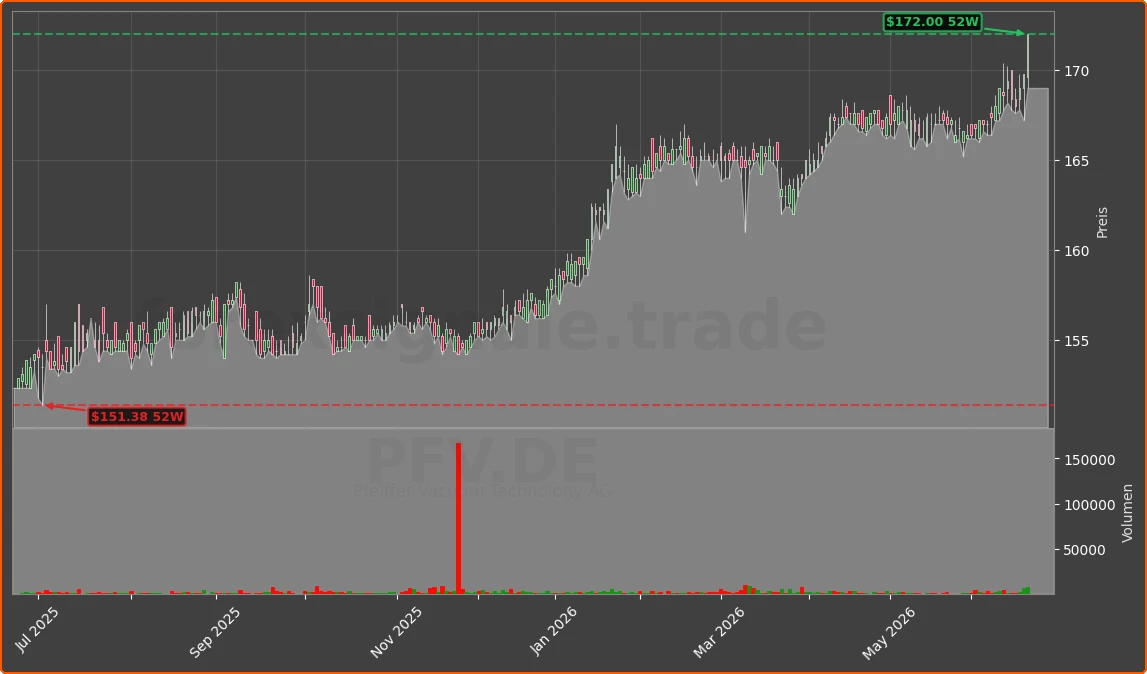 PFV.DE Chart