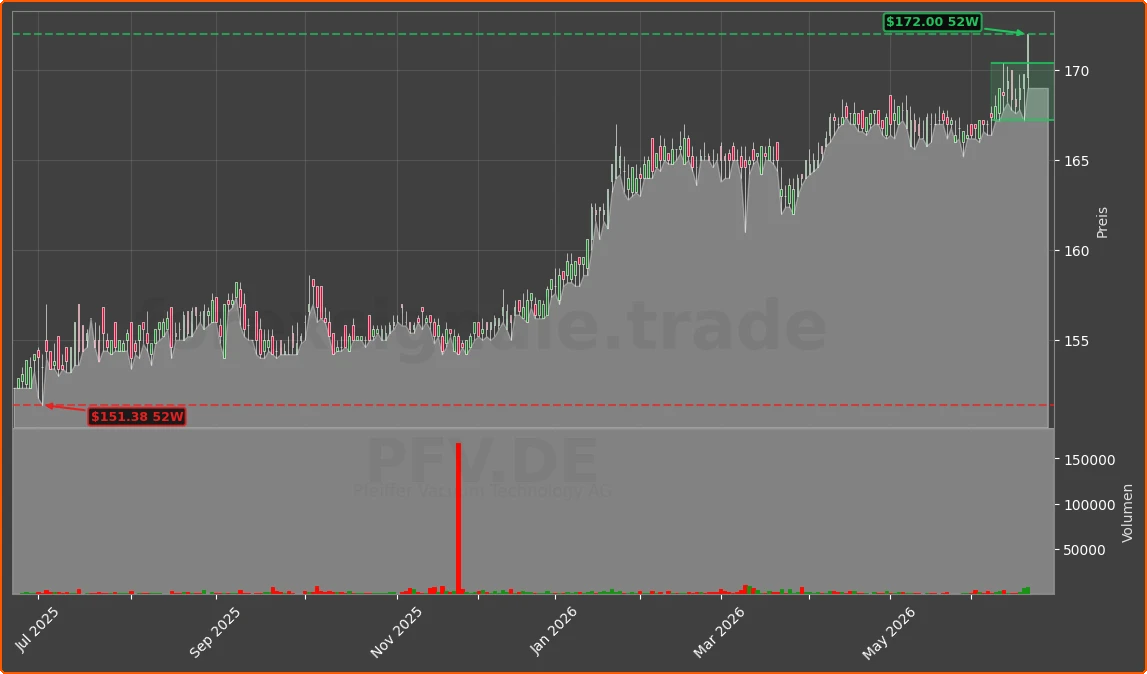 PFV.DE Chart