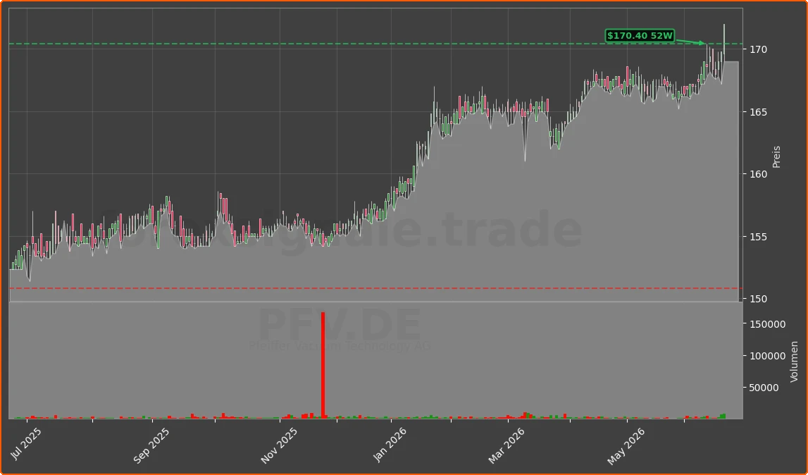 PFV.DE Chart