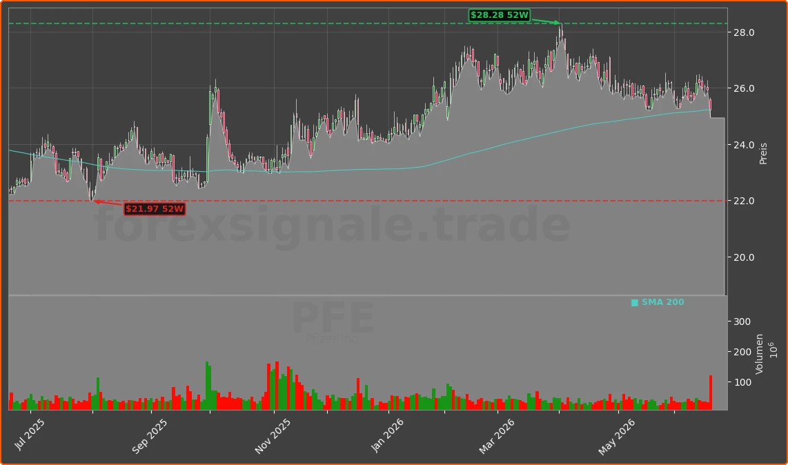 PFE Chart