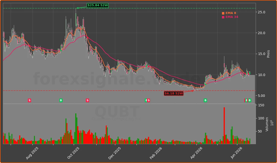 QUBT Chart