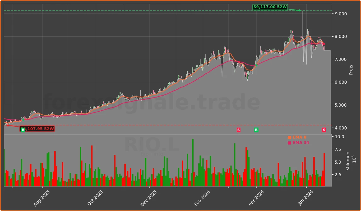 RIO.L Chart