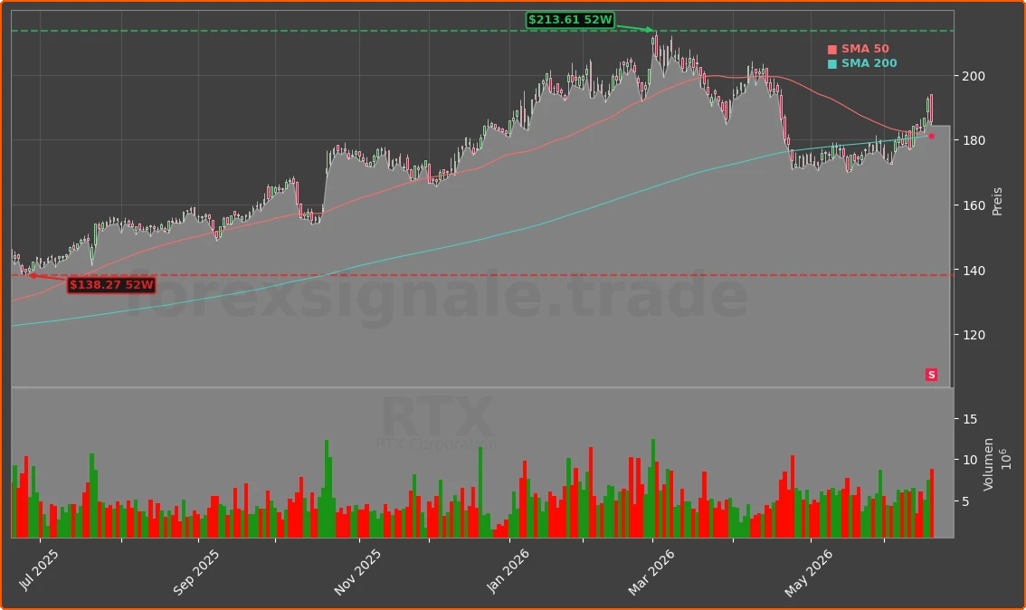 RTX Chart