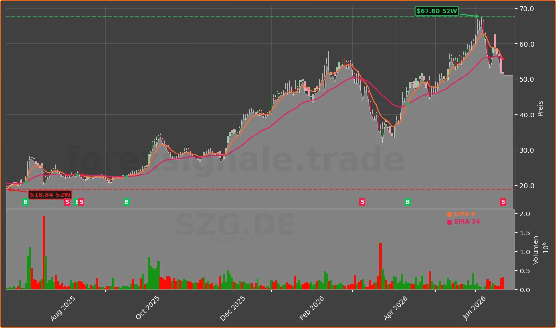 SZG.DE Chart