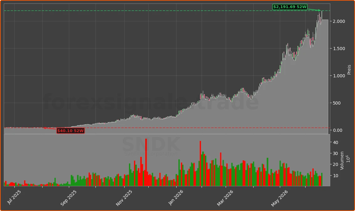 SNDK Chart