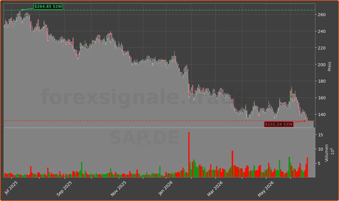 SAP.DE Chart