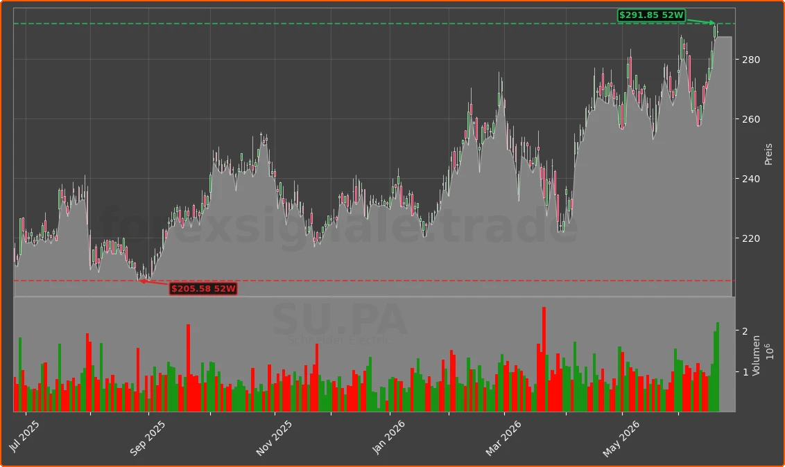 SU.PA Chart
